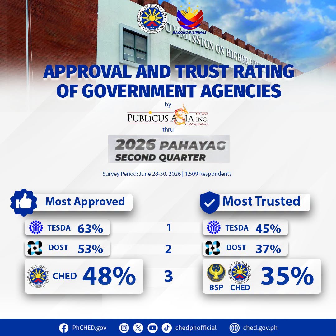 CHED Ranks Among Most Approved, Trusted Government Agencies in PAHAYAG Q2 2026